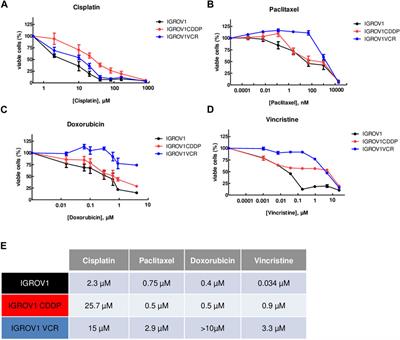 The first-in-class pro-apoptotic peptide PEP-010 is effective in monotherapy and in combination with paclitaxel on resistant ovarian adenocarcinoma cell models